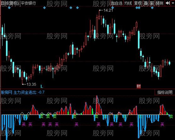 同花顺主力净买指标公式