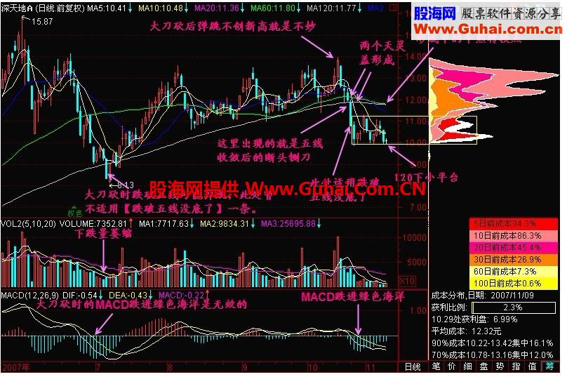 新生300天图解教程 第152节：跌破五线没底了