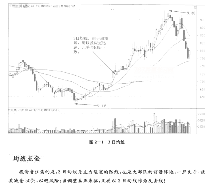 短期均线及实战应用1