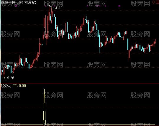 通达信微量涨停选股指标公式