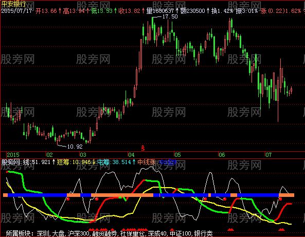 飞狐中线涨跌指标公式