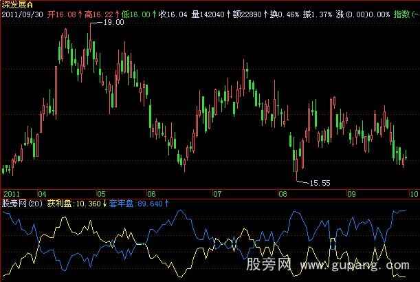 飞狐获利套牢盘指标公式