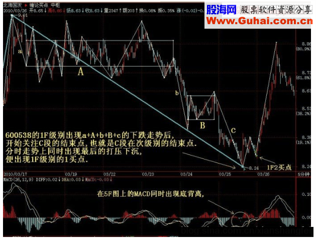 缠论买点公式化及实例应用图解