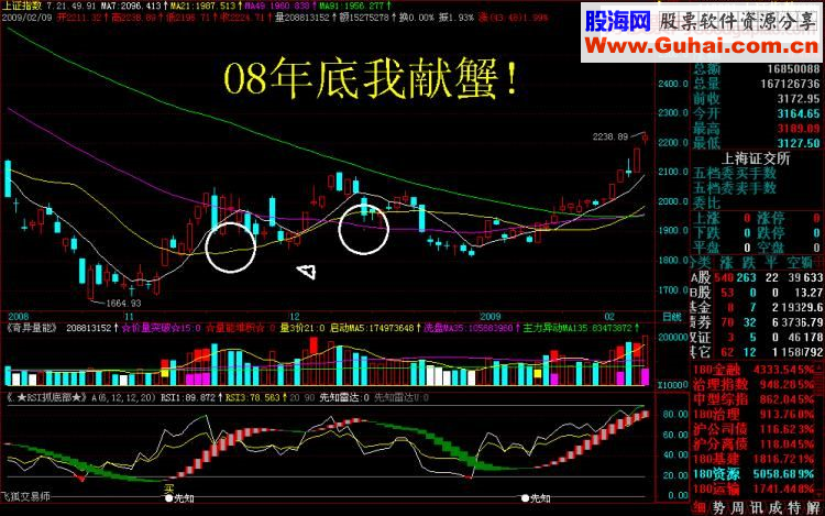 短线战法K线和分时线左侧交易法则