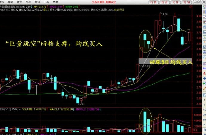 强势腾空，回档支撑“线上阴线买入法”----减少高位追涨被套概率 - 天马行空 - 大道至简 ，快乐股道！