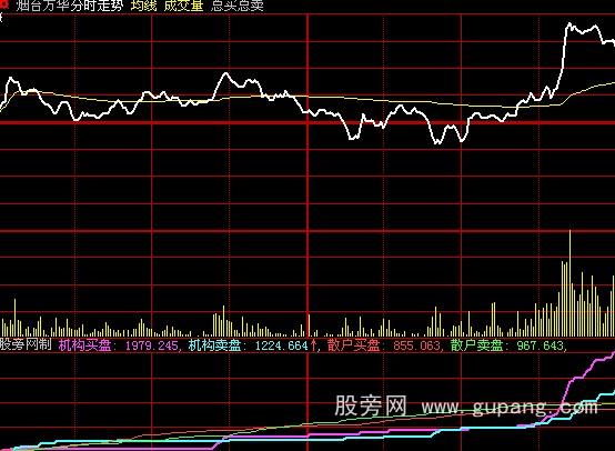 大智慧分时决策资金指标公式