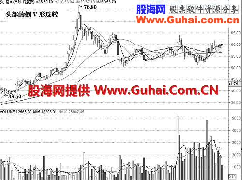 一、 K量三态分析方法中,股价或指数走势形态变化(1)