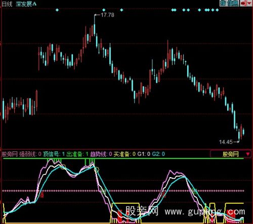 同花顺顶底绝佳指标公式