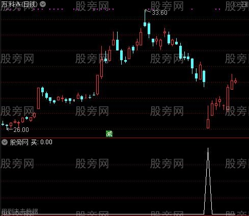 红箭飞升异动之买选股指标公式