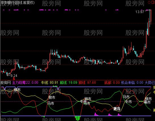 通达信黑马大黑马指标公式