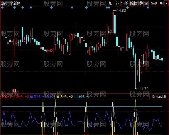 同花顺共振线段指标公式