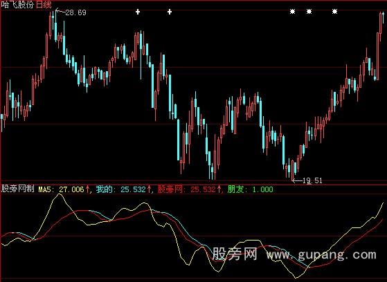 大智慧黄金穿越指标公式