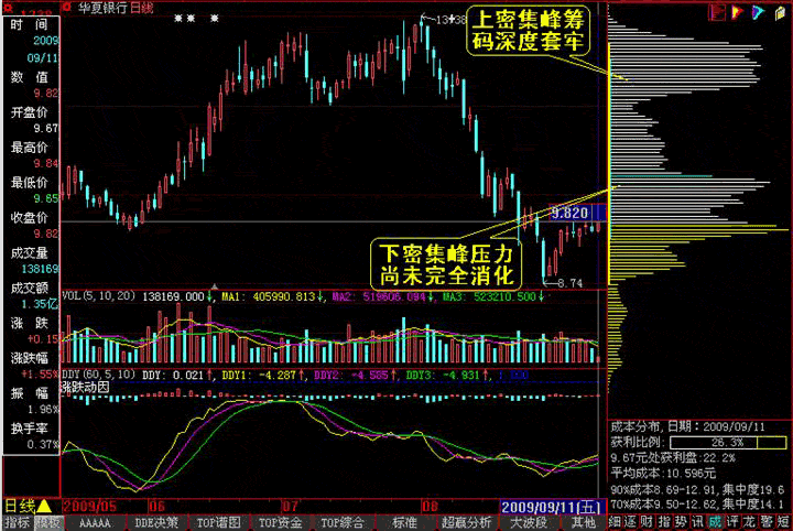 筹码分布图入门图解(图)