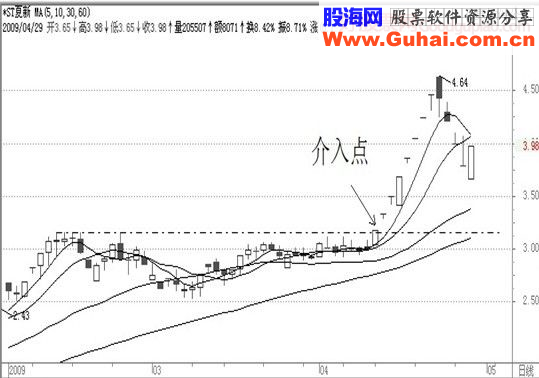 经典飙股形态细解（一）