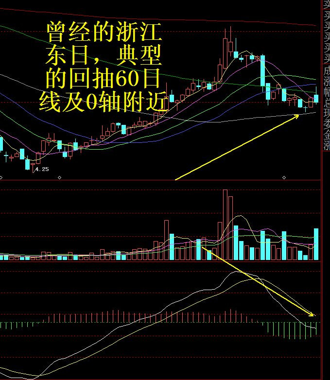 技术性买点（经典K线）