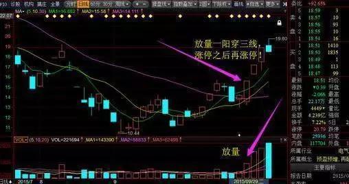 必涨信号：一阳穿三线k线形态