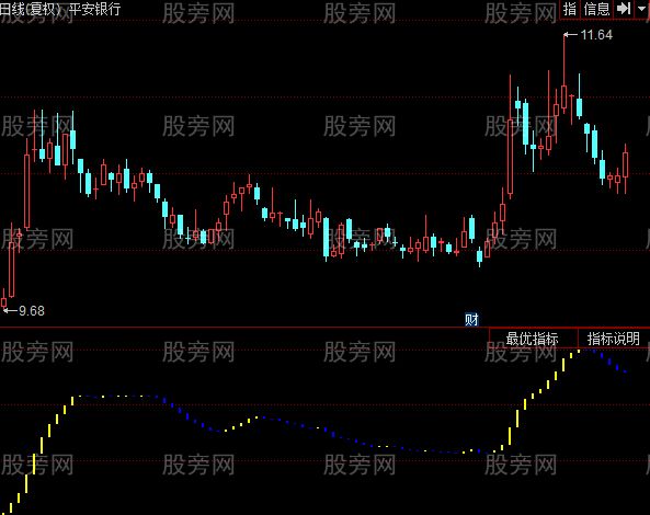 同花顺绝顶逢生指标公式