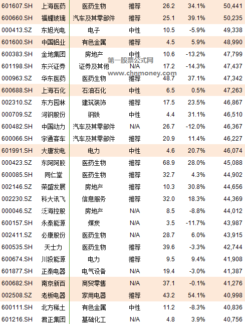 2019年6月纳入msci那222只股票名单