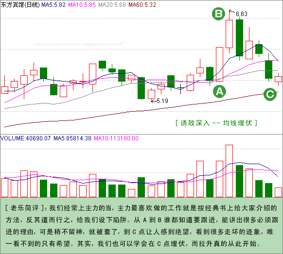 十五、诱敌深入--均线埋伏