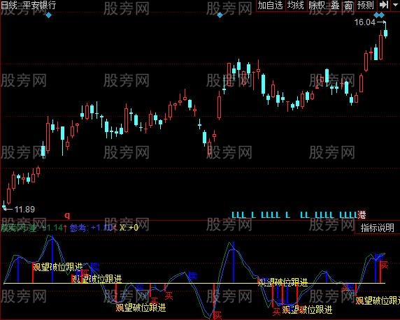 同花顺观望破位跟进指标公式