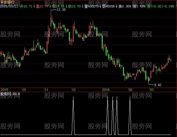 飞狐靠近播种选股指标公式