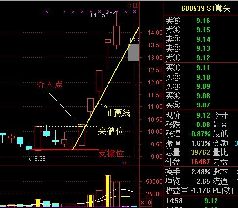 [转载]阶段底部第一个涨停后的三种追涨手法 - 天马行空 - 大道至简 ，快乐股道！