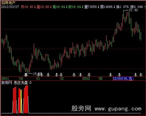 大智慧恶庄洗盘+选股指标公式