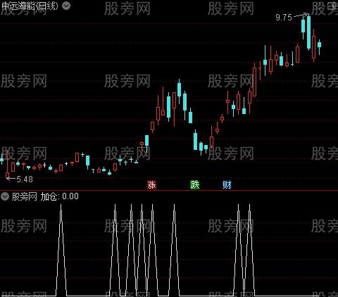 红绿买卖之加仓选股指标公式