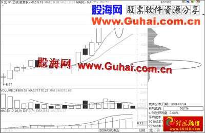 图文教程：筹码分布实战分析(图解)