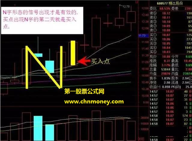 股票N字形态K线战法