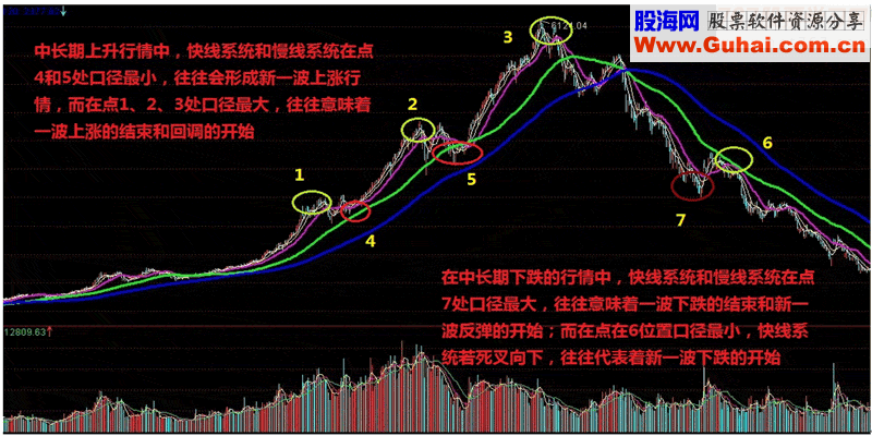 均线波段买卖实战6大绝技(上)