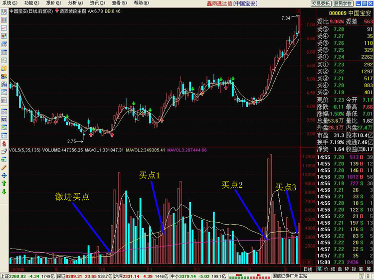 成交量的趋势拐点——99精准的秘密买点(转) - 老牛 - 老牛的股票博客