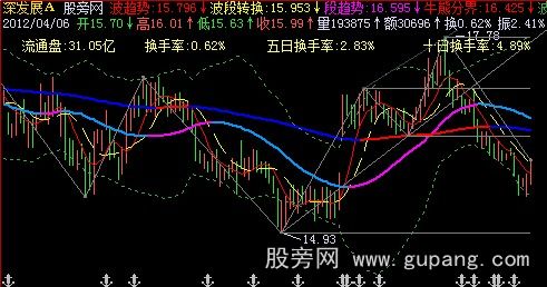 飞狐三级联立主图指标公式