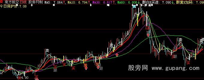 大智慧很准的主图和选股指标公式