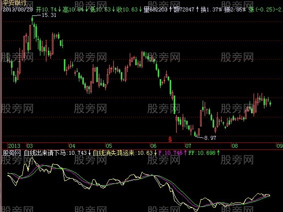 飞狐伯乐骑马指标公式