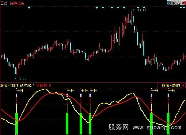 同花顺绝妙短线指标公式