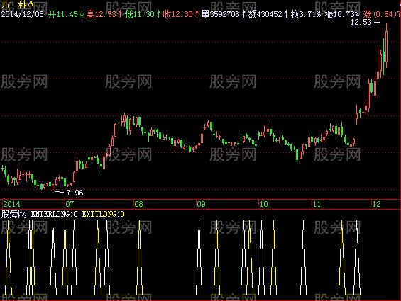 飞狐KDJ价格预测指标公式