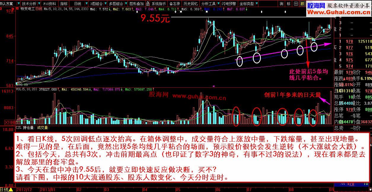 如何鉴别突破长期平台整理（又称箱体）的真伪技术