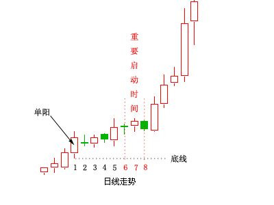 单阳不破攻略 - 晋东理财 - 晋东理财的博客