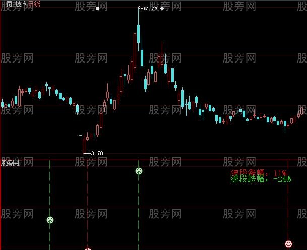 大智慧涨跌幅指标公式