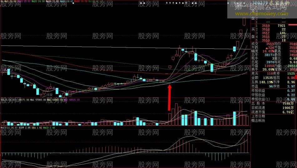 个股启动的放量标志