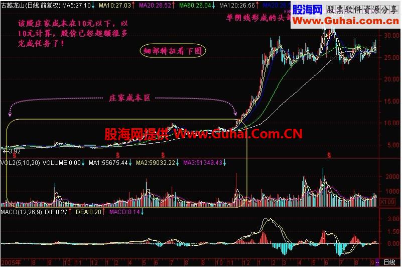 新生300天图解教程 第93节：单阴线形成的头部