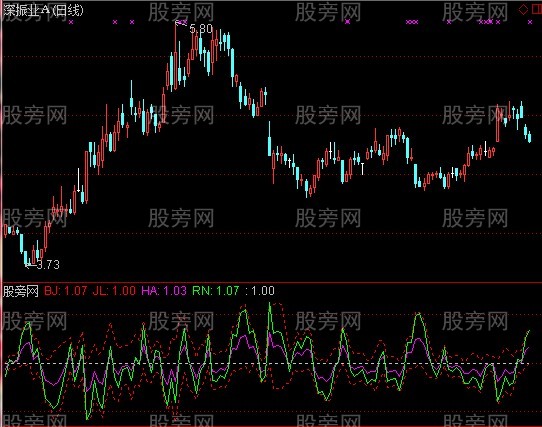 通达信S理论股指突破指标公式