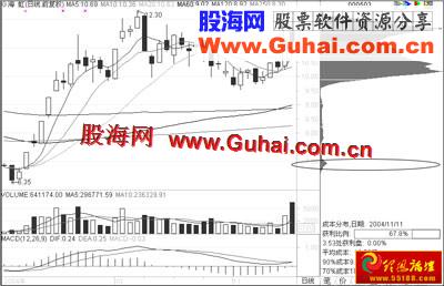 图文教程：筹码分布实战分析(图解)