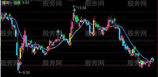 通达信终极优化买卖主图指标公式