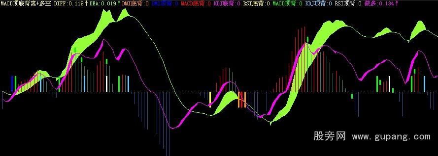 飞狐macd顶底背离组合指标公式