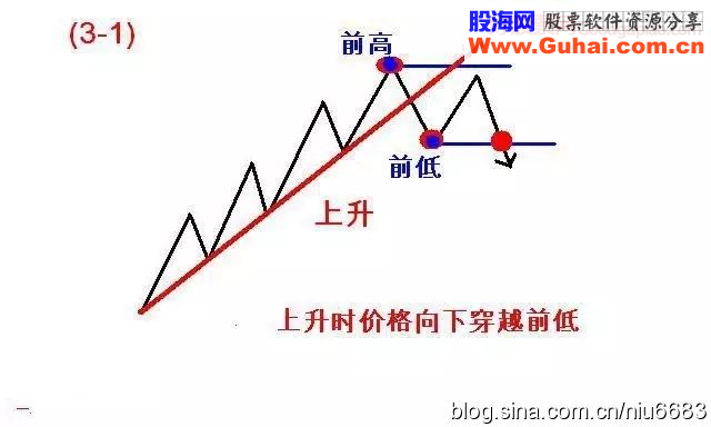 道氏理论浓缩精髓之123法则和2B法则