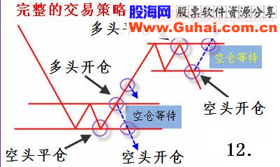 完整的技术交易策略分析图