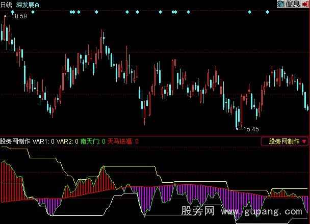 同花顺天马送福指标公式