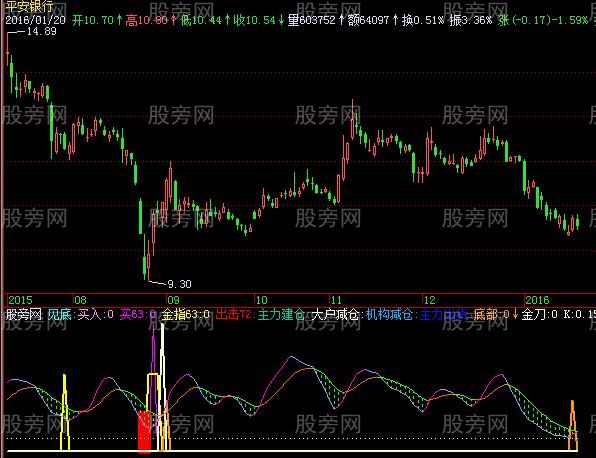 飞狐底部抄顶部逃指标公式